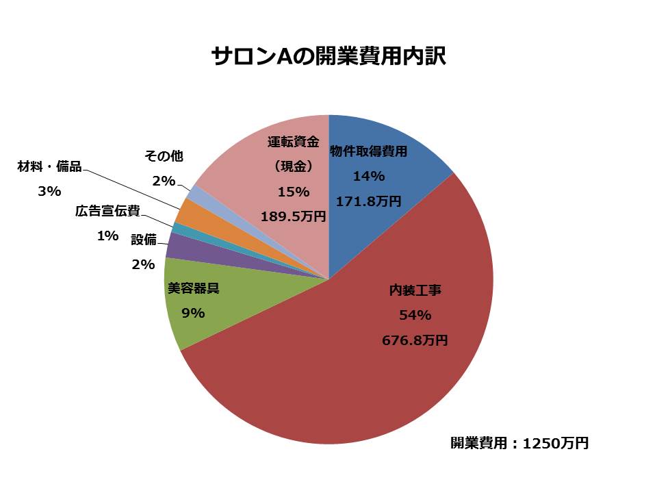 サロン開業費用　円グラフ