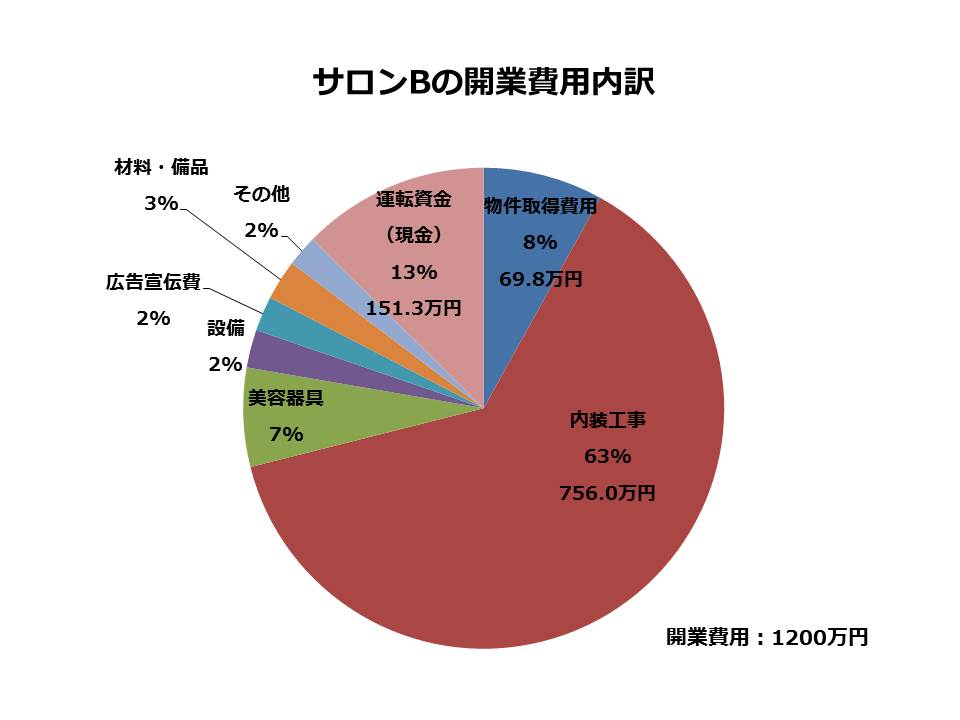 開業費用　円グラフ